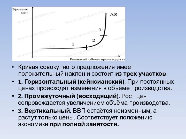 Кривая совокупного предложения имеет положительный наклон и состоит из трех