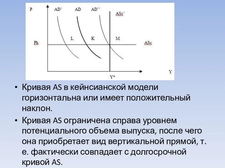 Кривая AS в кейнсианской модели горизонтальна или имеет положительный наклон.