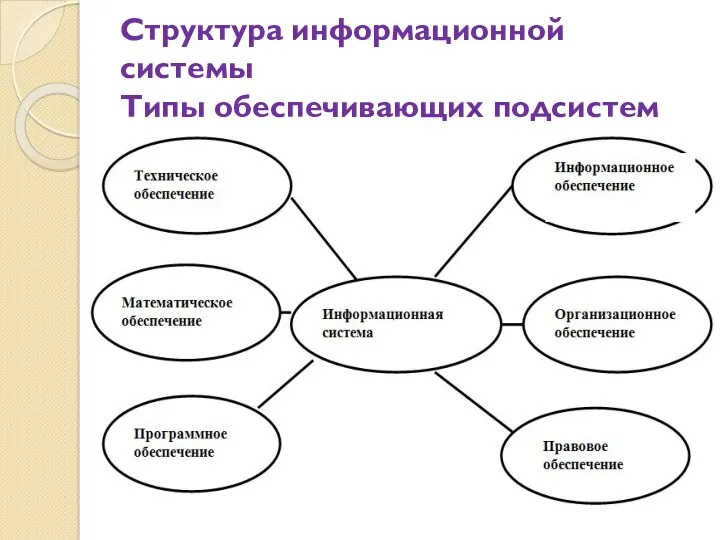 Структура информационной системы Типы обеспечивающих подсистем