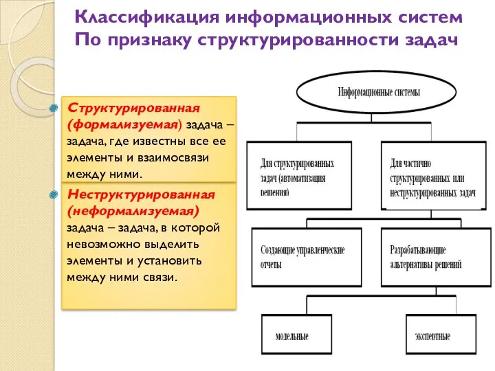 Классификация информационных систем По признаку структурированности задач Структурированная (формализуемая) задача