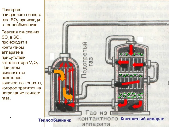 * Контактный аппарат Теплообменник Подогрев очищенного печного газа SO2 происходит в теплообменнике. Реакция