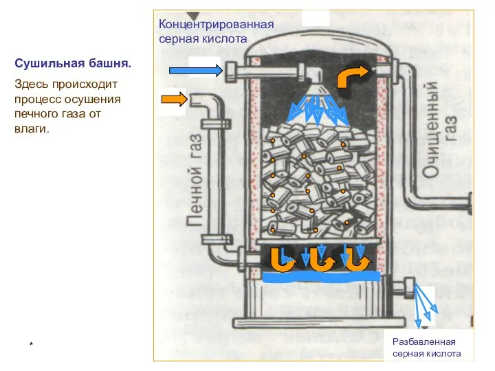 * Сушильная башня. Здесь происходит процесс осушения печного газа от влаги. Разбавленная серная