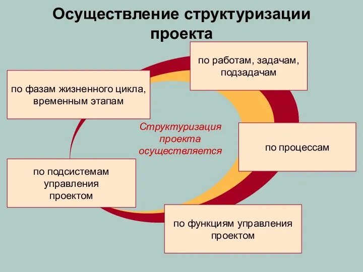 Осуществление структуризации проекта по фазам жизненного цикла, временным этапам по