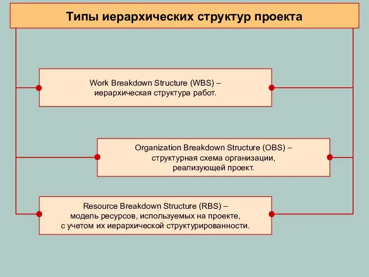 Типы иерархических структур проекта Work Breakdown Structure (WBS) – иерархическая