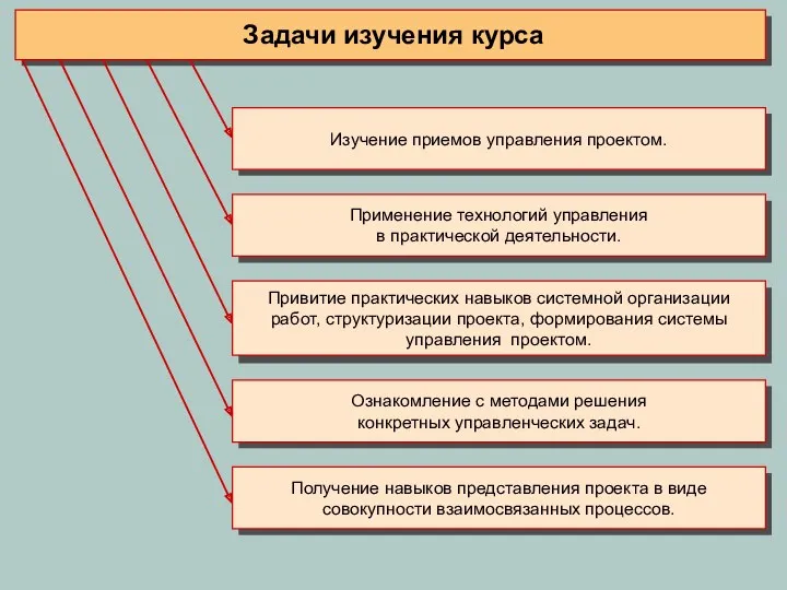 Изучение приемов управления проектом. Применение технологий управления в практической деятельности.