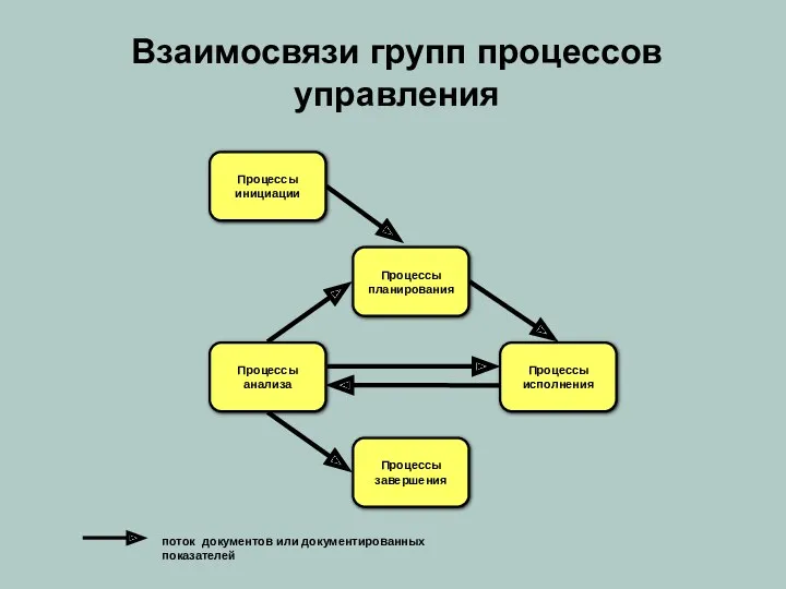 Взаимосвязи групп процессов управления