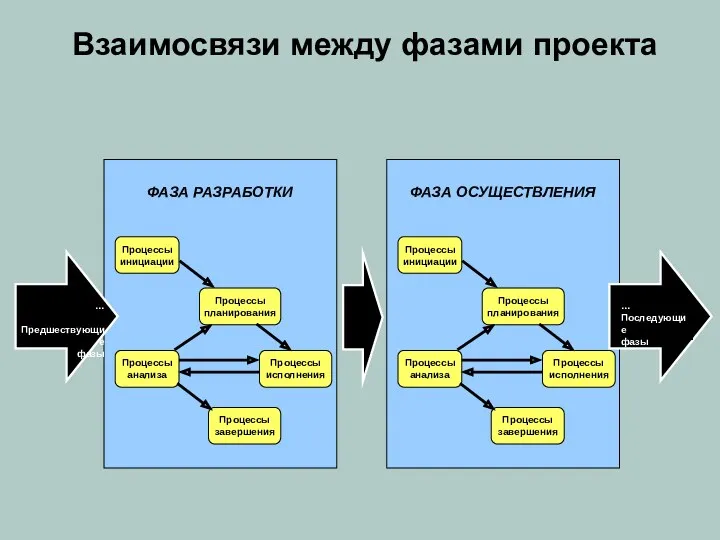 Взаимосвязи между фазами проекта ФАЗА РАЗРАБОТКИ Процессы инициации Процессы планирования