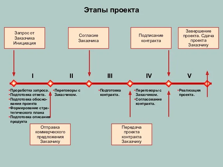 Этапы проекта