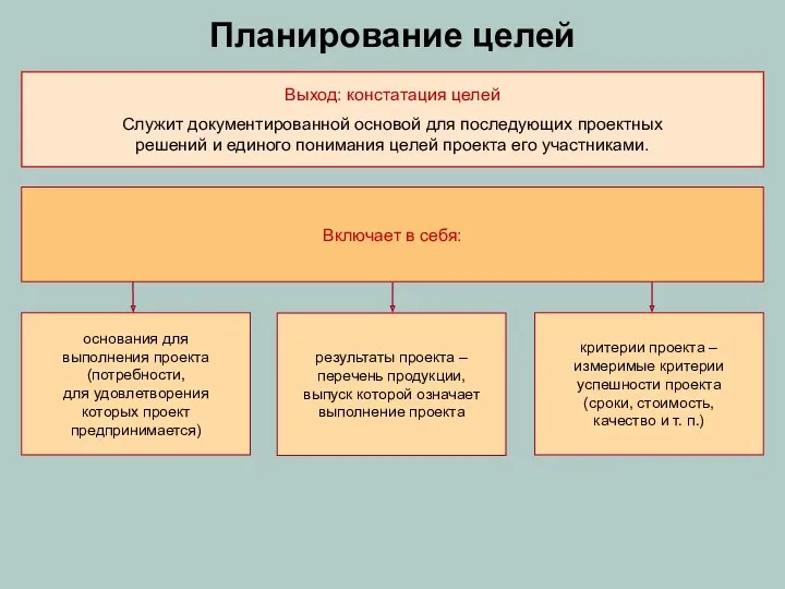 Планирование целей Выход: констатация целей Служит документированной основой для последующих