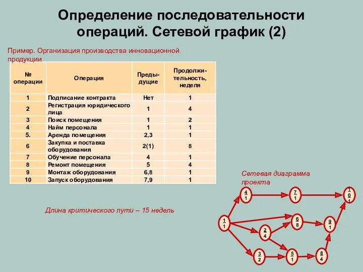 Определение последовательности операций. Сетевой график (2) Пример. Организация производства инновационной