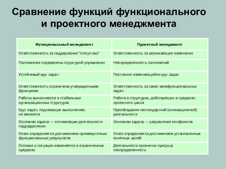 Сравнение функций функционального и проектного менеджмента