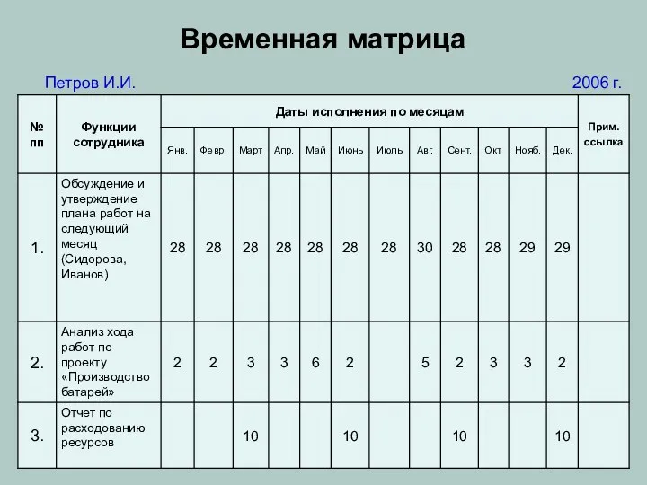 Временная матрица Петров И.И. 2006 г.