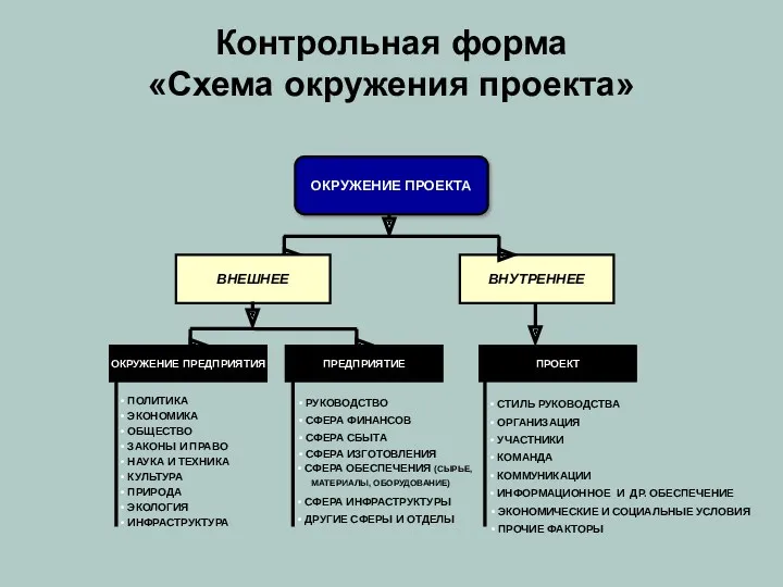 Контрольная форма «Схема окружения проекта» ОКРУЖЕНИЕ ПРОЕКТА ВНУТРЕННЕЕ ОКРУЖЕНИЕ ПРЕДПРИЯТИЯ ПРЕДПРИЯТИЕ