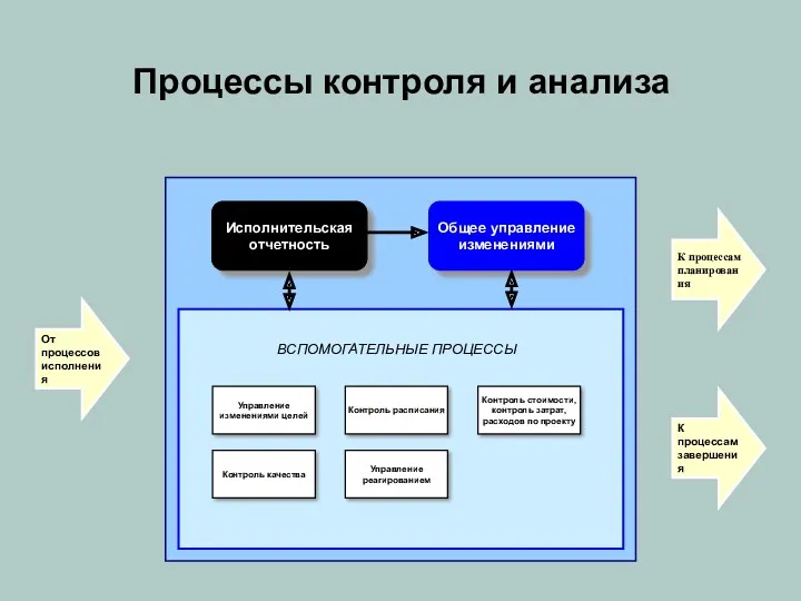 Процессы контроля и анализа Общее управление изменениями ВСПОМОГАТЕЛЬНЫЕ ПРОЦЕССЫ Контроль