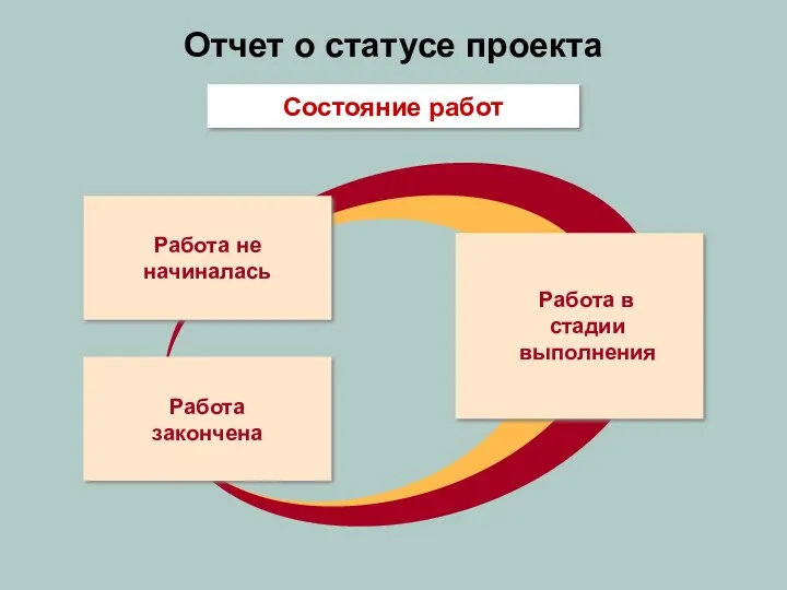 Отчет о статусе проекта Работа не начиналась Работа закончена Работа в стадии выполнения Состояние работ