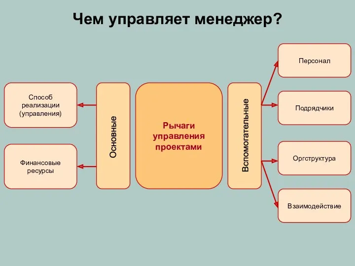 Чем управляет менеджер? Рычаги управления проектами Способ реализации (управления) Финансовые ресурсы Персонал Взаимодействие Подрядчики Оргструктура