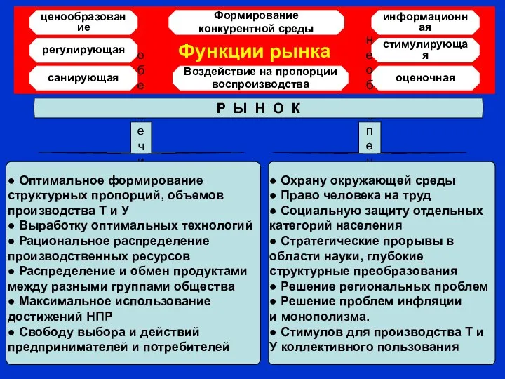 Функции рынка регулирующая ценообразование стимулирующая Формирование конкурентной среды санирующая оценочная