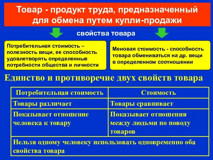 Товар - продукт труда, предназначенный для обмена путем купли-продажи Потребительная