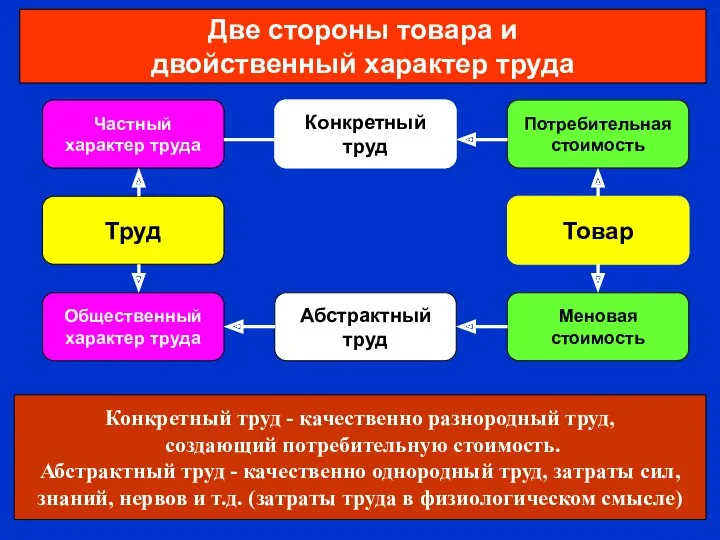 Две стороны товара и двойственный характер труда Частный характер труда