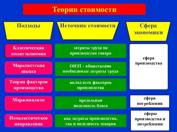 Классическая политэкономия затраты труда на производство товара Марксистская школа Теория