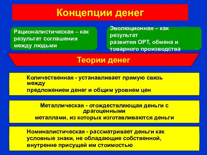 Концепции денег Рационалистическая – как результат соглашения между людьми Эволюционная