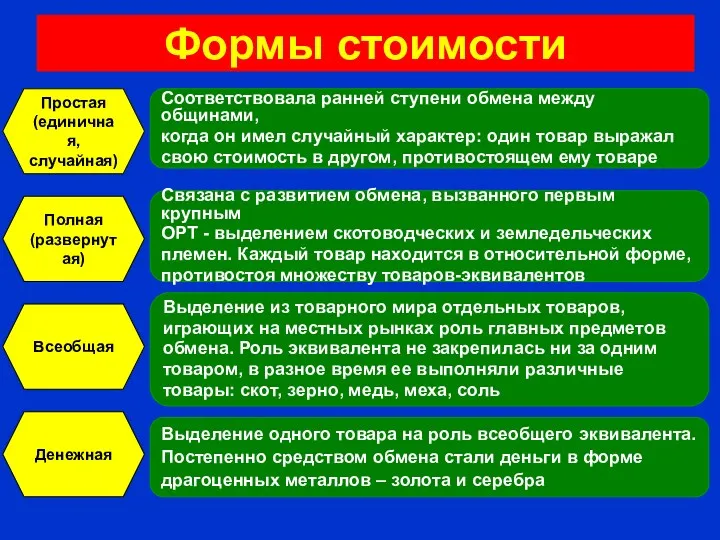 Формы стоимости Соответствовала ранней ступени обмена между общинами, когда он