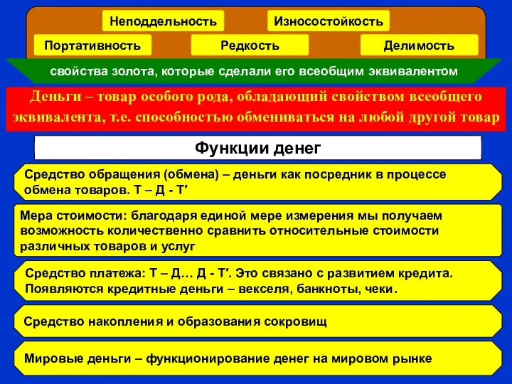 Деньги – товар особого рода, обладающий свойством всеобщего эквивалента, т.е.