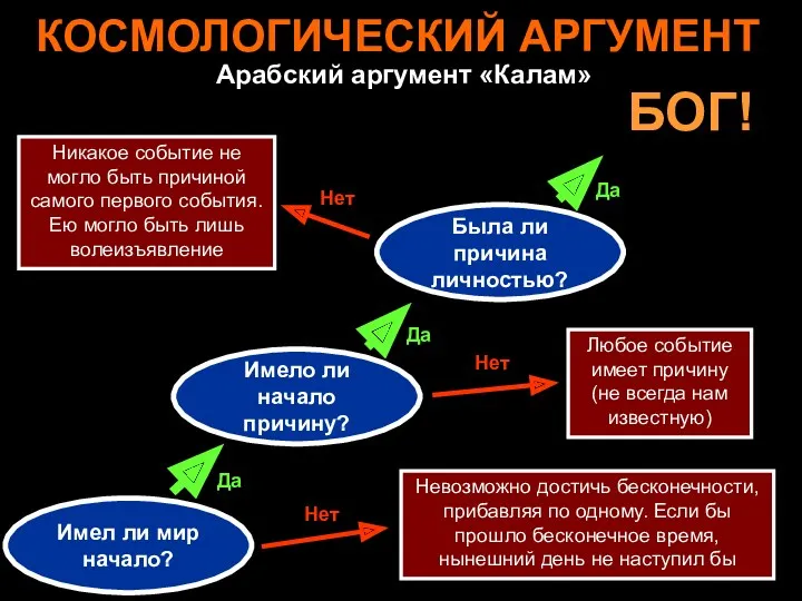 КОСМОЛОГИЧЕСКИЙ АРГУМЕНТ Арабский аргумент «Калам» Имел ли мир начало? Имело