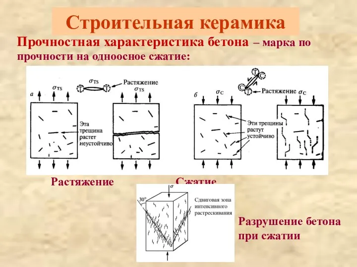 Строительная керамика Прочностная характеристика бетона – марка по прочности на