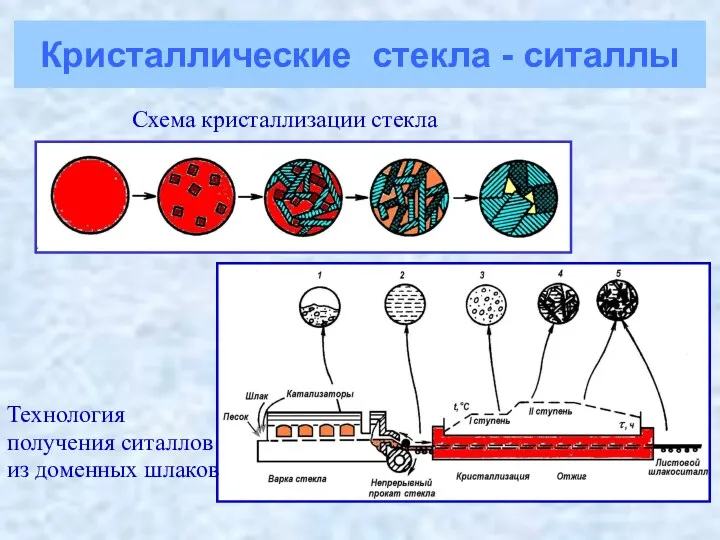 Кристаллические стекла - ситаллы Схема кристаллизации стекла Технология получения ситаллов из доменных шлаков