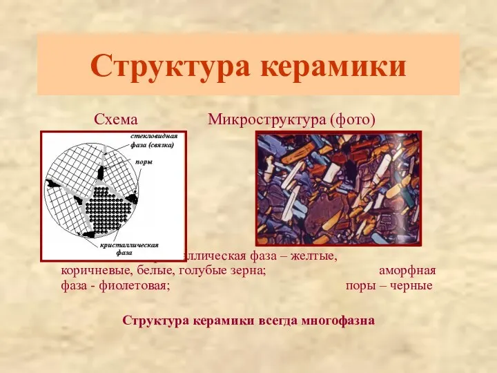 Схема Микроструктура (фото) Кристаллическая фаза – желтые, коричневые, белые, голубые