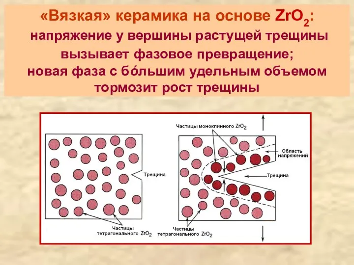 «Вязкая» керамика на основе ZrO2: напряжение у вершины растущей трещины