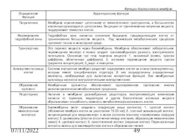 07/11/2022 Функции биологических мембран.