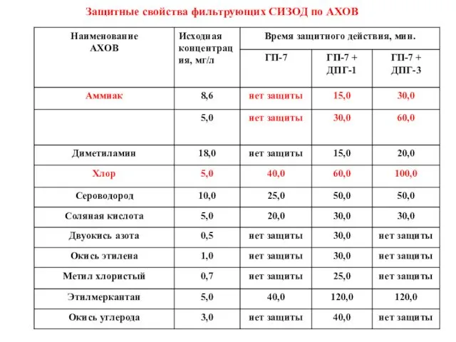 Защитные свойства фильтрующих СИЗОД по АХОВ