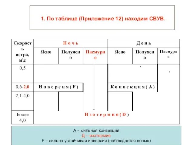 1. По таблице (Приложение 12) находим СВУВ. А - сильная конвекция Д –