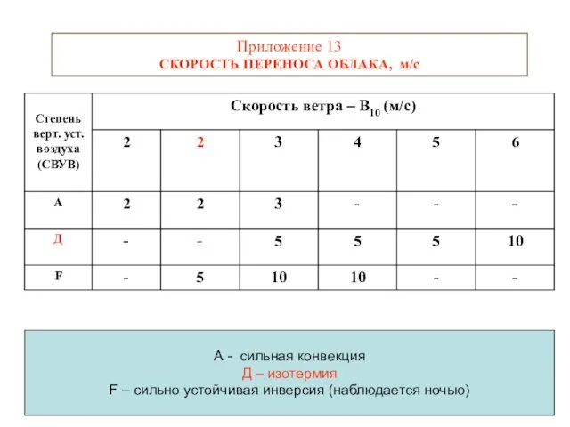 Приложение 13 СКОРОСТЬ ПЕРЕНОСА ОБЛАКА, м/с А - сильная конвекция Д – изотермия