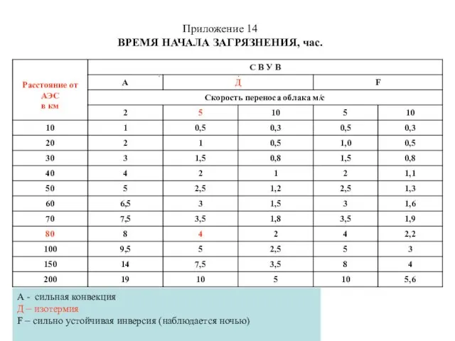 Приложение 14 ВРЕМЯ НАЧАЛА ЗАГРЯЗНЕНИЯ, час. А - сильная конвекция