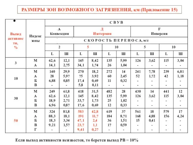 РАЗМЕРЫ ЗОН ВОЗМОЖНОГО ЗАГРЯЗНЕНИЯ, км (Приложение 15) Если выход активности неизвестен, то берется