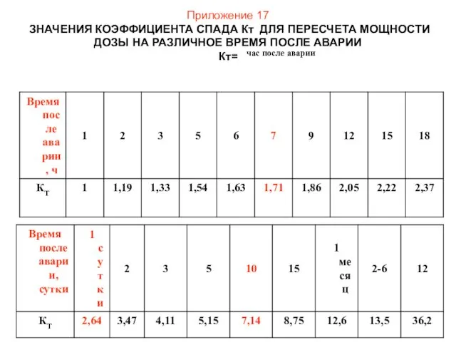 Приложение 17 ЗНАЧЕНИЯ КОЭФФИЦИЕНТА СПАДА Кт ДЛЯ ПЕРЕСЧЕТА МОЩНОСТИ ДОЗЫ НА РАЗЛИЧНОЕ ВРЕМЯ