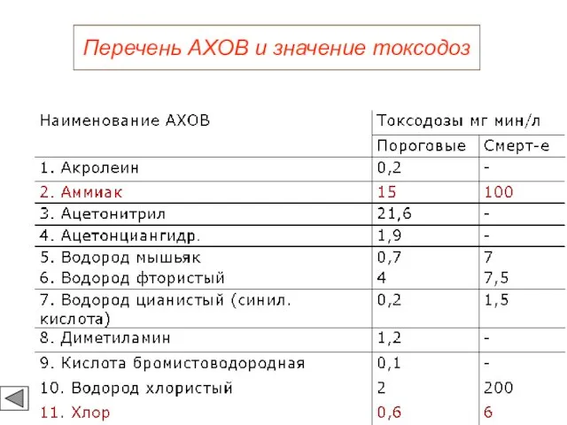 Перечень АХОВ и значение токсодоз