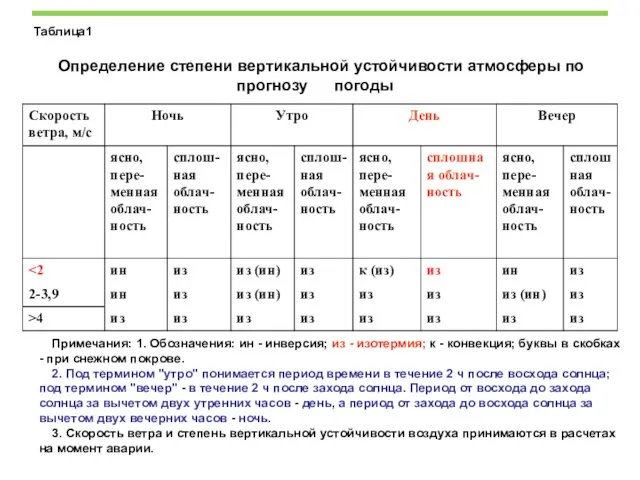 Таблица1 Определение степени вертикальной устойчивости атмосферы по прогнозу погоды Примечания: 1. Обозначения: ин