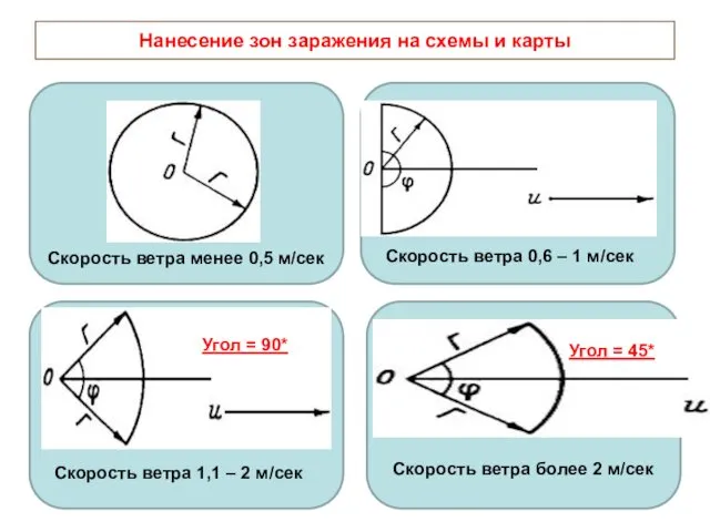 Нанесение зон заражения на схемы и карты Скорость ветра менее 0,5 м/сек Скорость