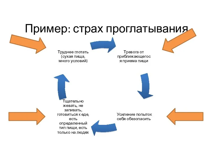 Пример: страх проглатывания