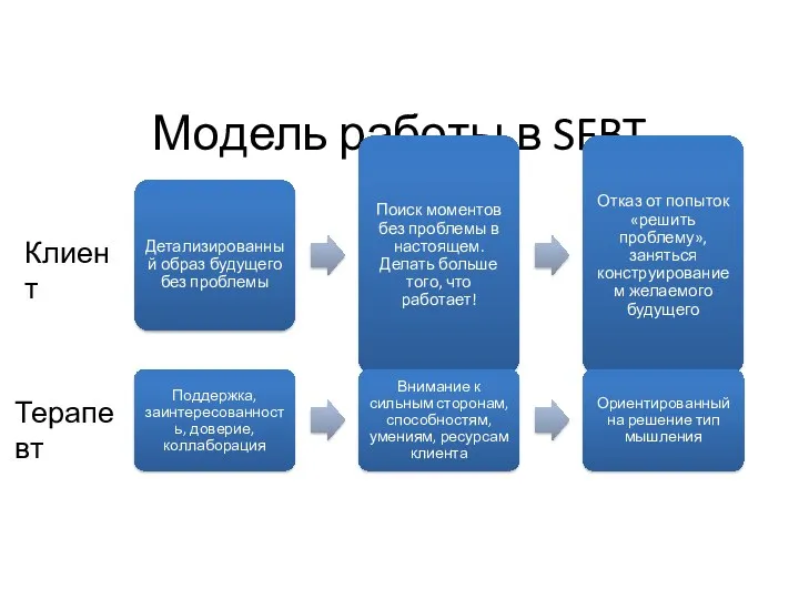 Модель работы в SFBT Клиент Терапевт