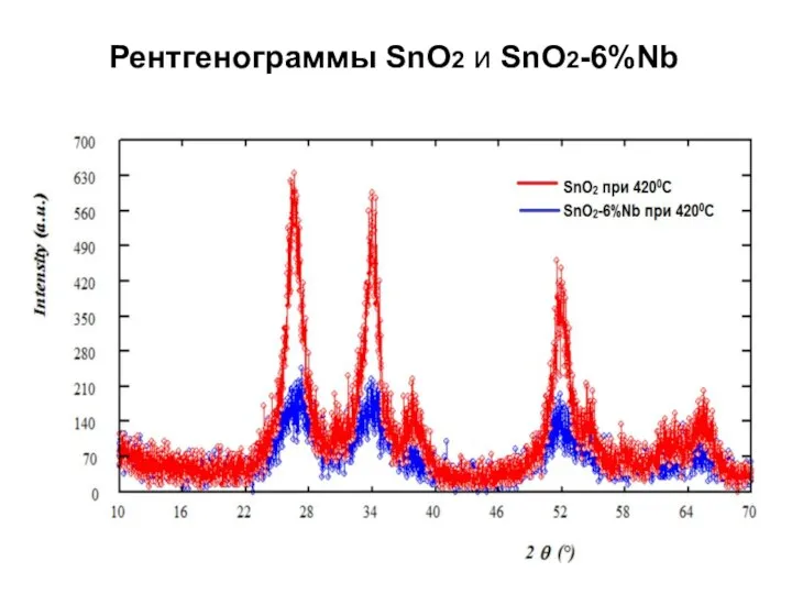 Рентгенограммы SnO2 и SnO2-6%Nb