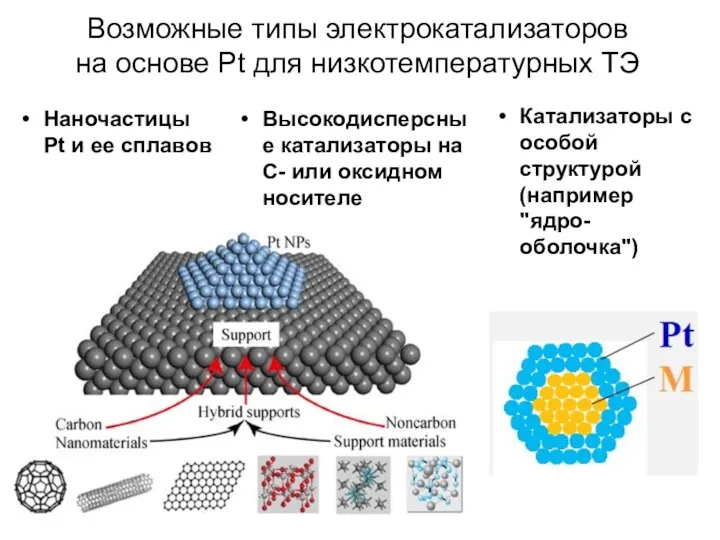 Возможные типы электрокатализаторов на основе Pt для низкотемпературных ТЭ Наночастицы