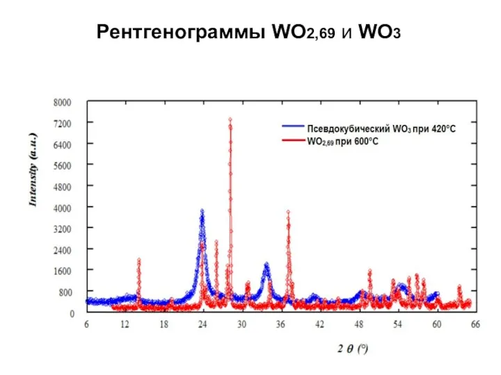 Рентгенограммы WO2,69 и WO3