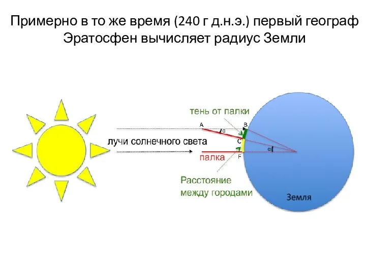 Примерно в то же время (240 г д.н.э.) первый географ Эратосфен вычисляет радиус Земли