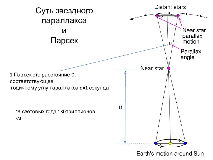 Суть звездного параллакса и Парсек ~3 световых года ~30триллионов км