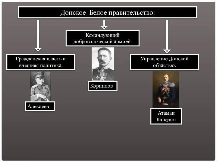 Донское Белое правительство: Командующий добровольческой армией. Корнилов Гражданская власть и